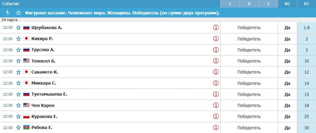 Фигурное катание сегодня женщины программа результаты. Чемпионат мира по фигурному катанию таблица. Фигурное катание женщины таблица результатов. Результат фигурного катания сегодня таблица женщины. Фигурное катание таблица лидеров.